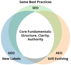 Venn diagram showing overlap between SEO, GEO, and AEO practices